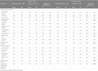 Significant gender-specific difference in brain lateralization of schizophrenia patients assessed by new combined foot dominance scale